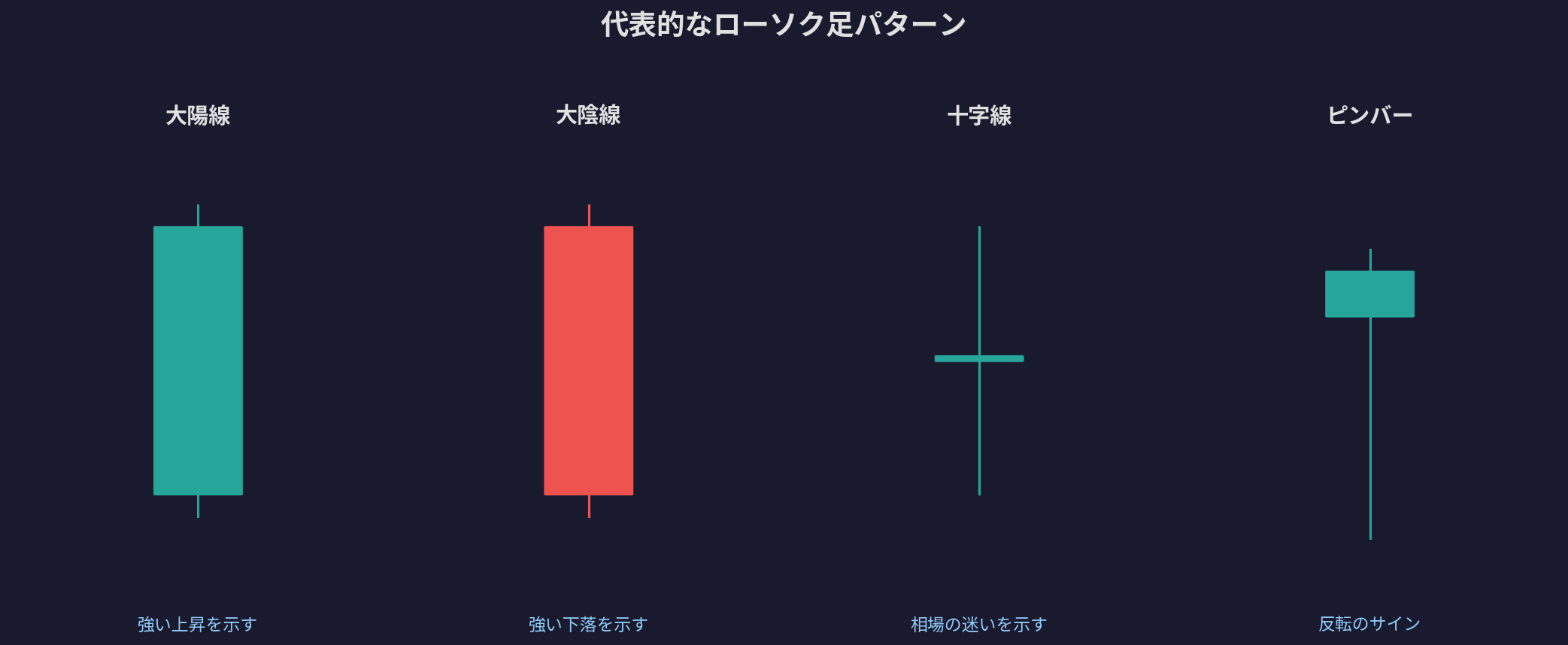 代表的なローソク足パターン - 大陽線・大陰線・十字線・ピンバー