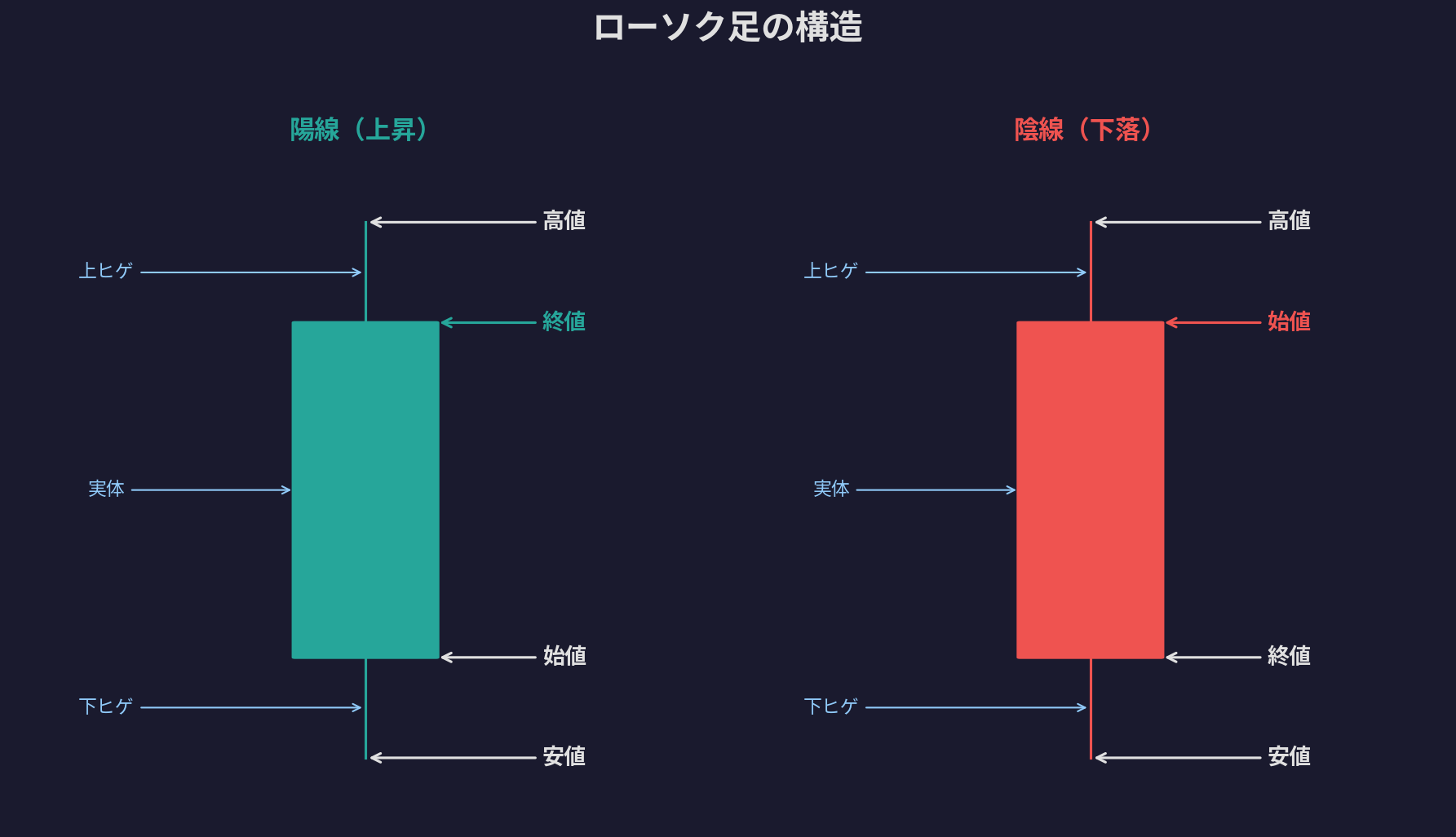 ローソク足の構造 - 陽線と陰線の始値・高値・安値・終値