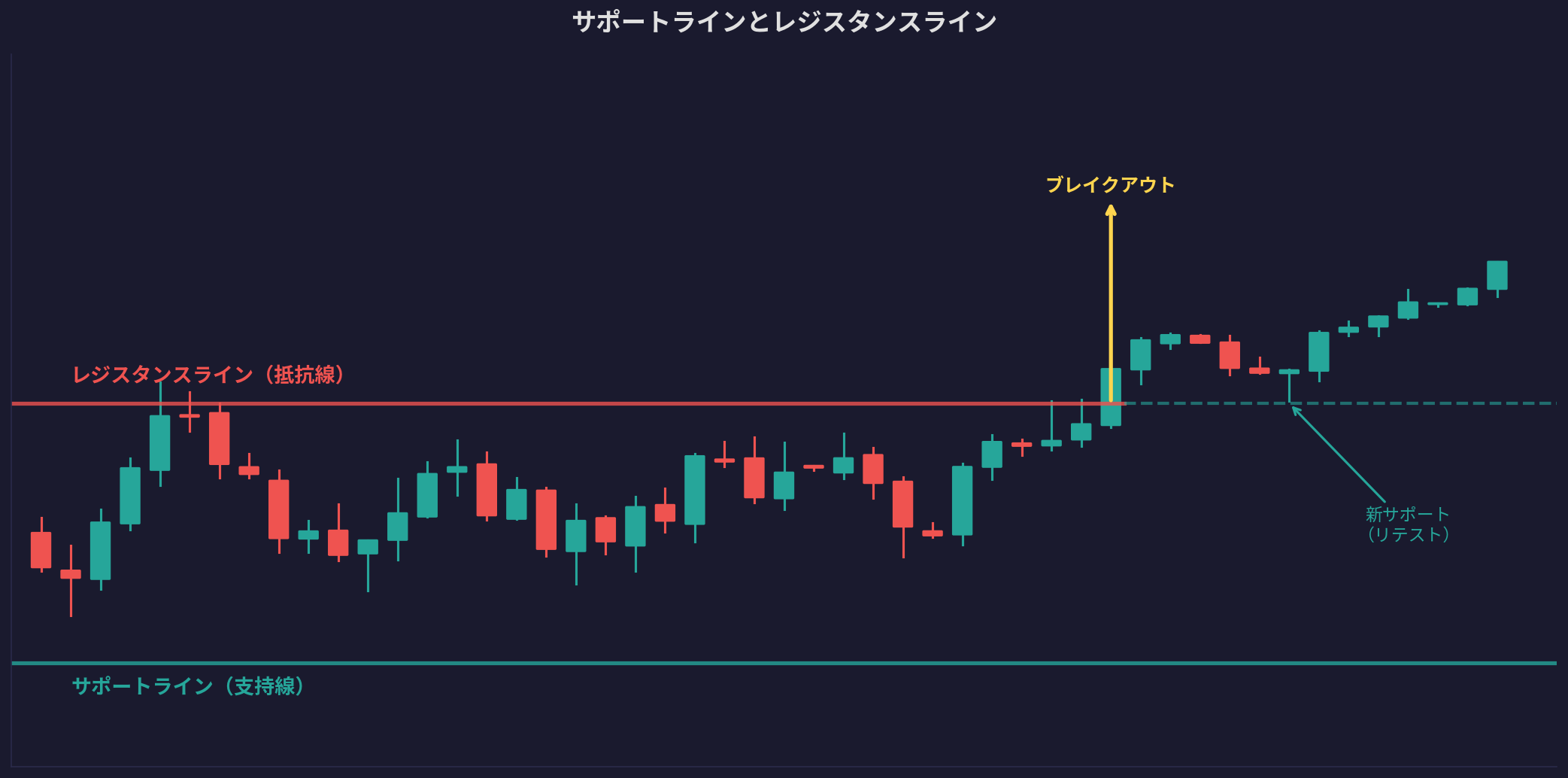 サポートラインとレジスタンスライン - ブレイクアウトとロールリバーサル