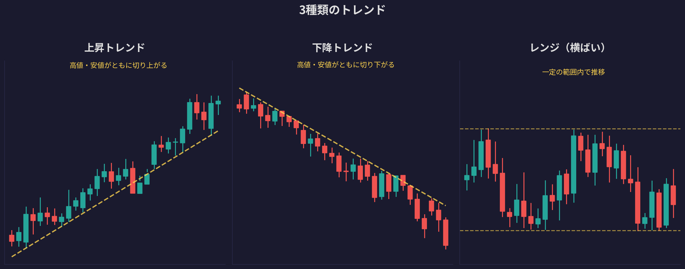 3種類のトレンド - 上昇トレンド・下降トレンド・レンジ